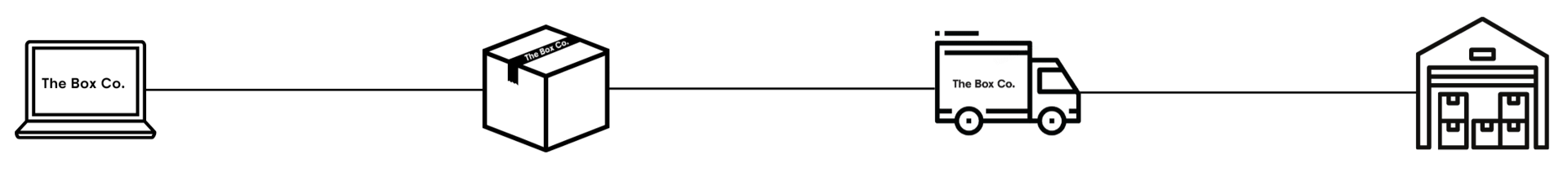 Storage flow: book online, collect boxes, transport, store